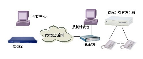 申甌多路電話計費(fèi)系統(tǒng)網(wǎng)管的應(yīng)用解決方案