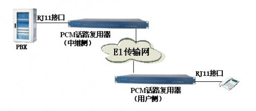 運營商傳輸話路復(fù)用器申甌產(chǎn)品應(yīng)用解決方案
