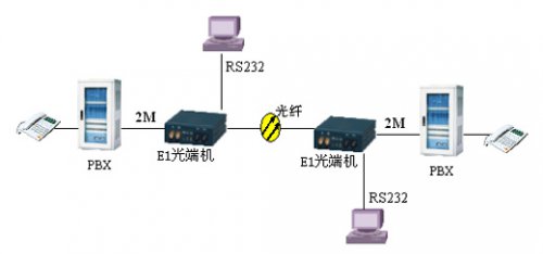 專網(wǎng)傳輸申甌產(chǎn)品光端機(jī)應(yīng)用解決方案